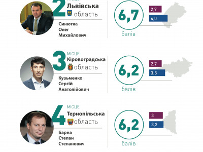 Губернатор Кіровоградщини увійшов у трійку кращих голів ОДА України